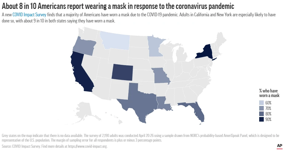 Chart: About 8 in 10 Americans report wearing a mask in response to the coronavirus pandemic