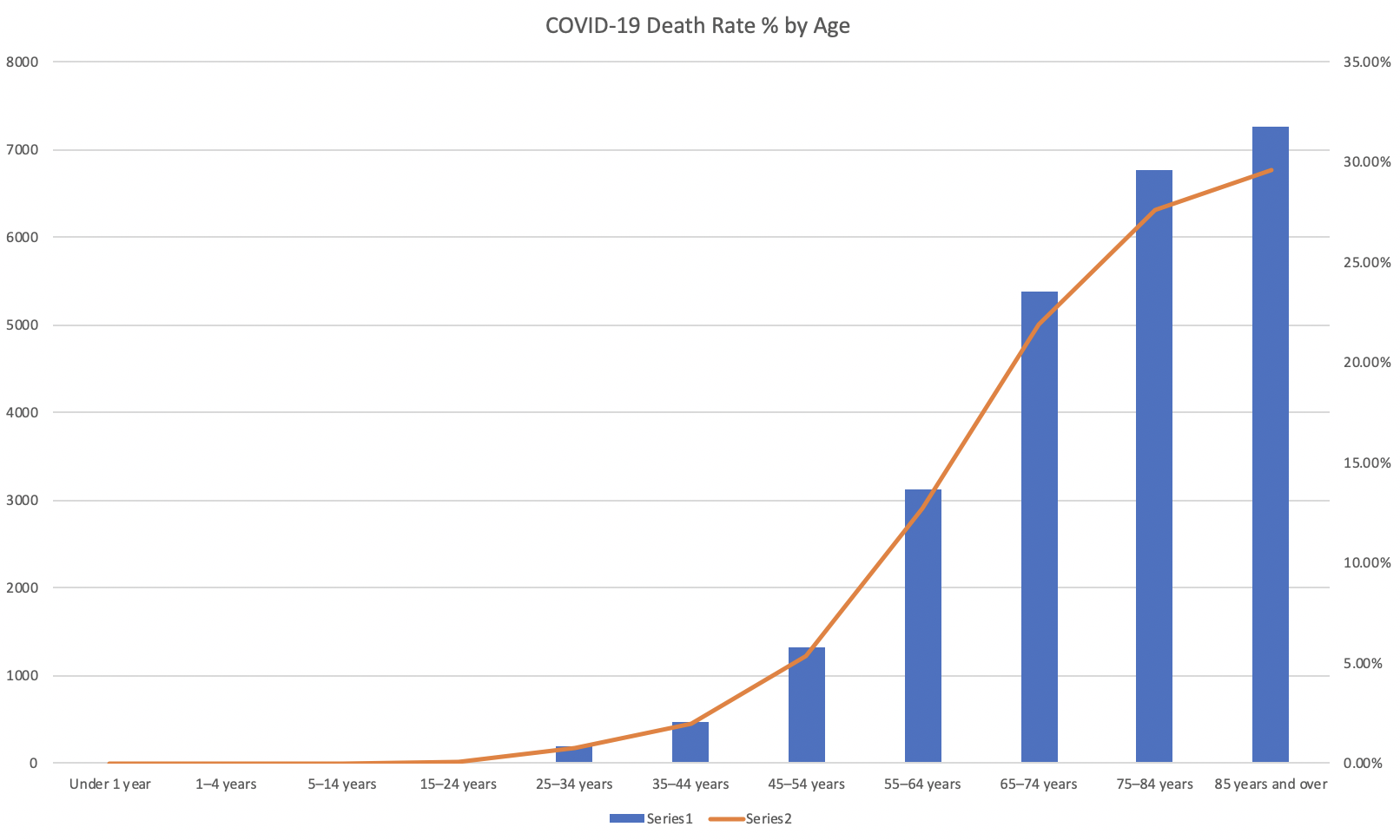 Chart: COVID-19 Death rate by age