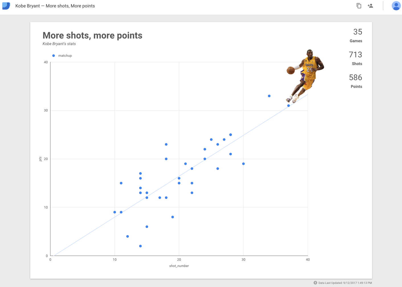 How to graph NBA data with SAS - SAS Learning Post