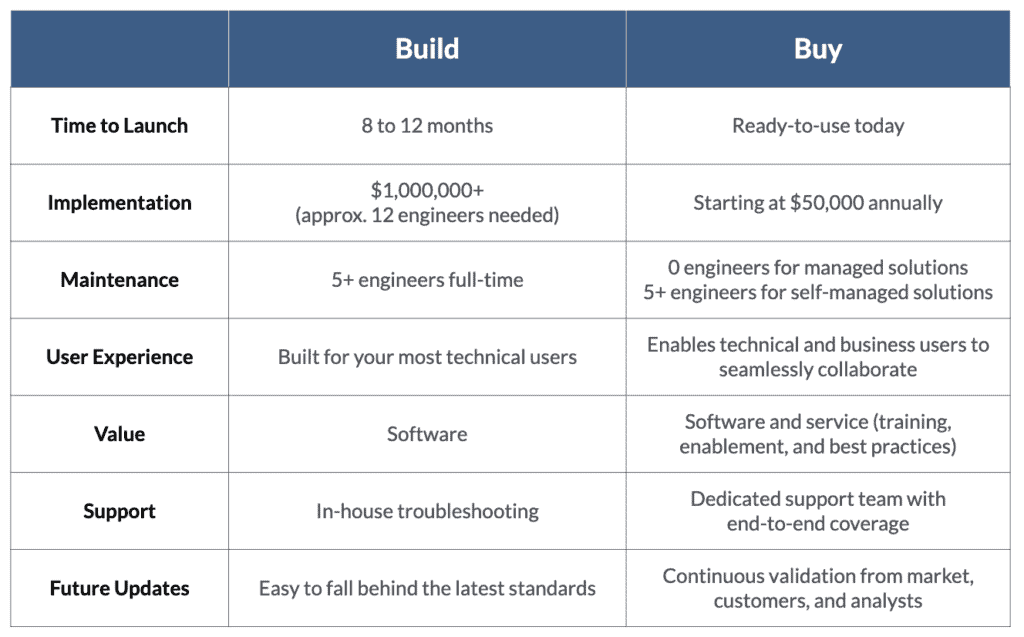 Building vs buying a data catalog, comparison chart