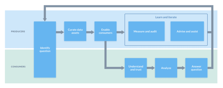 The build-measure-learn loop of Agile Data Governance