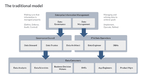 Traditional Data Governance Model