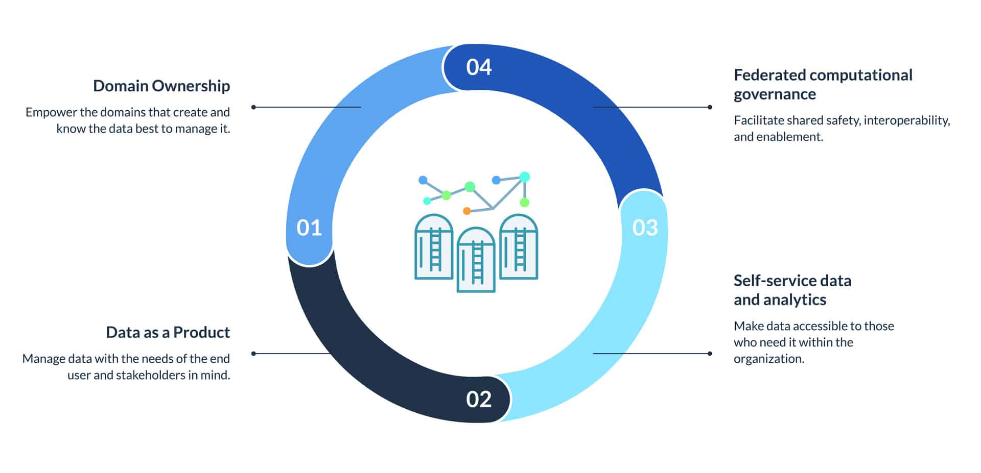 What Is a Data Mesh?