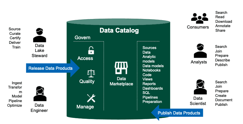Data Catalogs Play a Central Role in Data Value Delivery