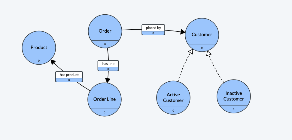 A semantic layer as represented by a knowledge graph