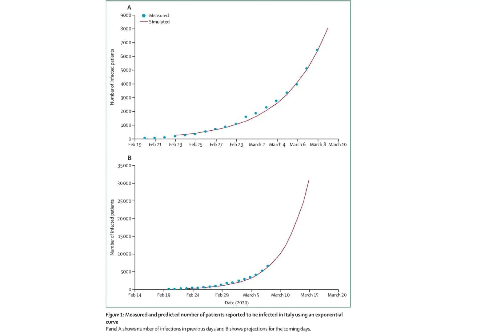 Figure 1: Measured and predicted number of patients reported to be infected in Italy using an exponential curve