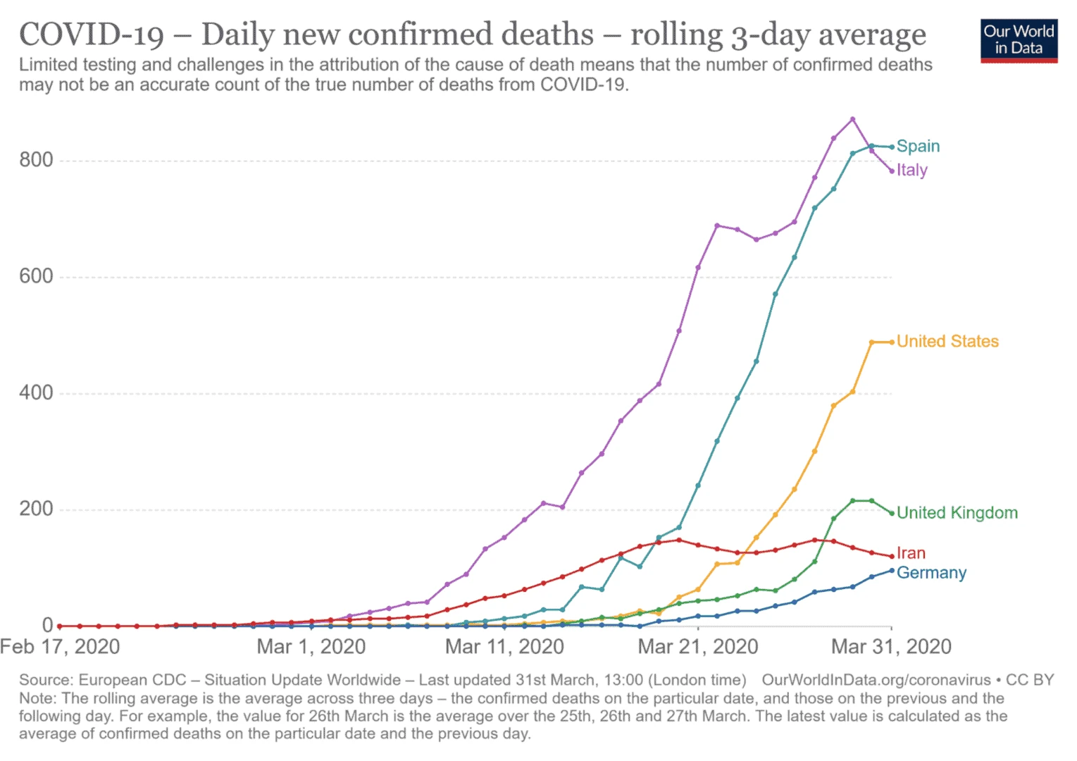Chart: COVID-19 - Daily new confirmed deaths - rolling 3-day average
