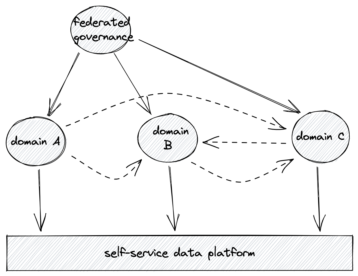 Demystifying the Data Mesh: a Quick “What is” and “How to”