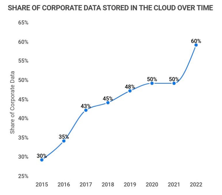 Chart: Share of corporate data stored in the cloud over time